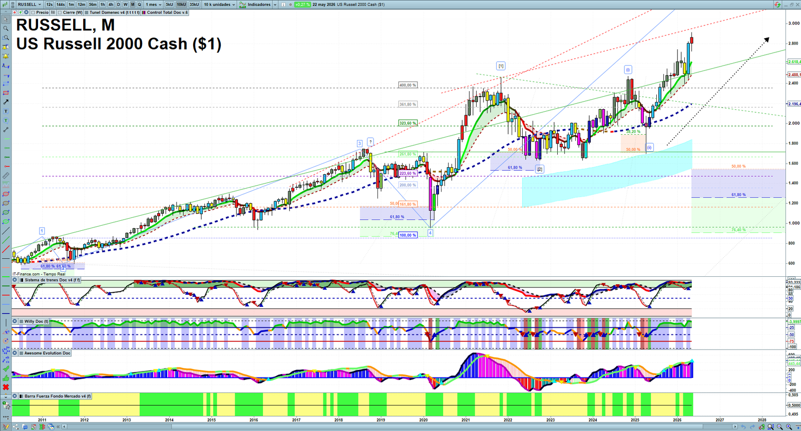 Russell 2000 monthly technical analysis chart with trend structure, support and resistance levels